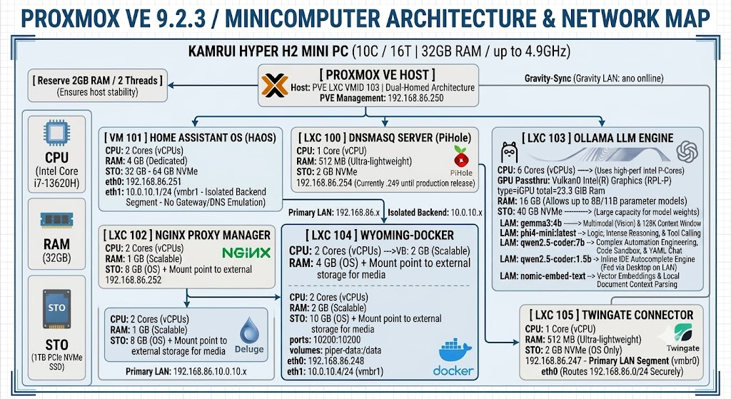 : Proxmox VE 9.2.3 / Minicomputer Architecture & Network Diagram