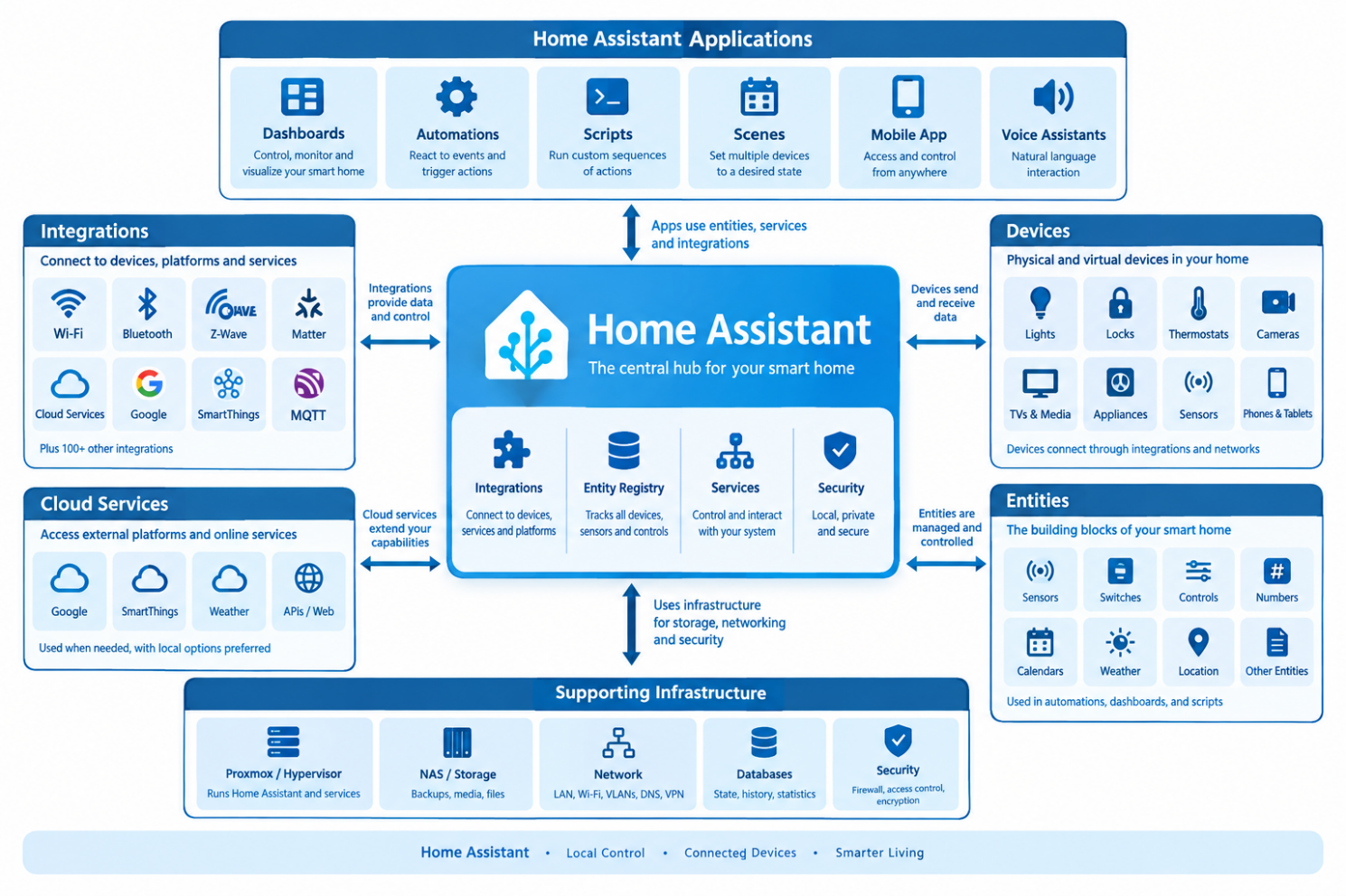 : Relationships within Home Assistant