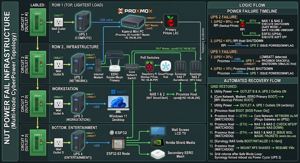 Figure 2: System Level UPS Setup